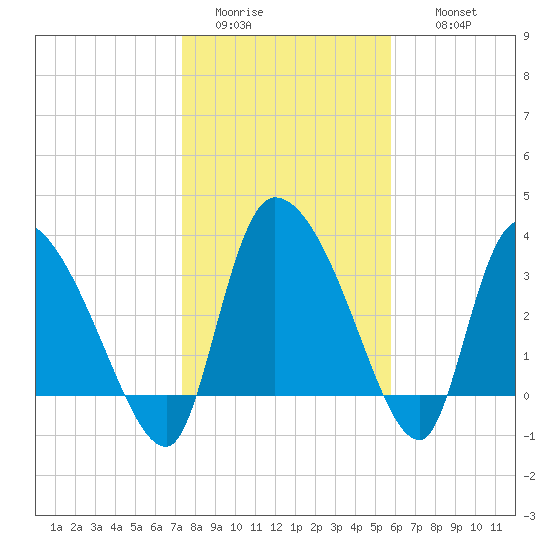 Jacksonboro Camp tide chart for Monday, January 23, 2023