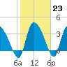 Jacksonboro Camp tide chart for Monday, January 23, 2023