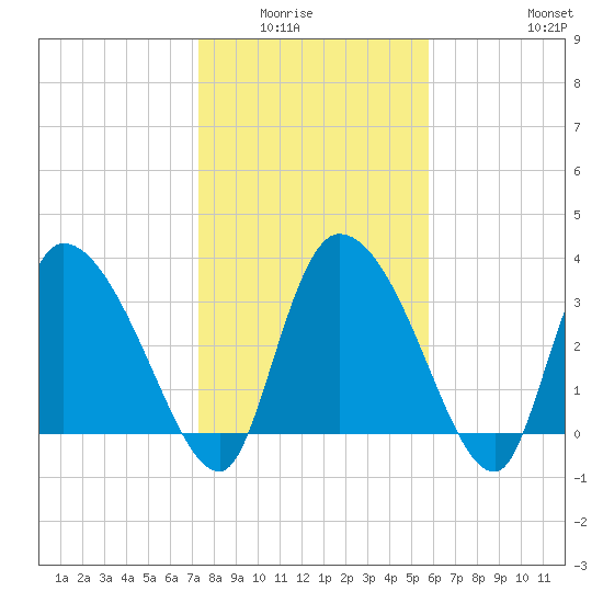 Jacksonboro Camp tide chart for Wednesday, January 25, 2023