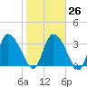 Jacksonboro Camp tide chart for Thursday, January 26, 2023