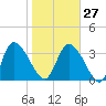 Jacksonboro Camp tide chart for Friday, January 27, 2023