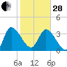 Jacksonboro Camp tide chart for Saturday, January 28, 2023