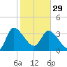Jacksonboro Camp tide chart for Sunday, January 29, 2023