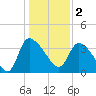 Jacksonboro Camp tide chart for Monday, January 2, 2023
