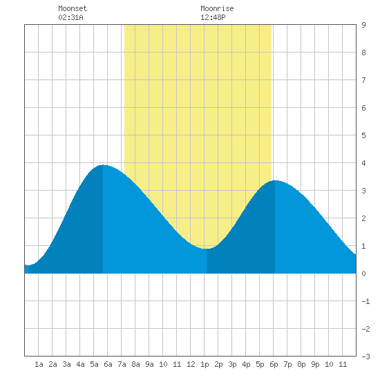Jacksonboro Camp tide chart for Monday, January 30, 2023