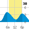 Jacksonboro Camp tide chart for Monday, January 30, 2023