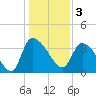 Jacksonboro Camp tide chart for Tuesday, January 3, 2023