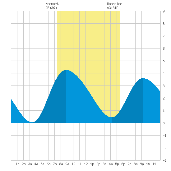 Jacksonboro Camp tide chart for Wednesday, January 4, 2023