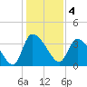 Jacksonboro Camp tide chart for Wednesday, January 4, 2023