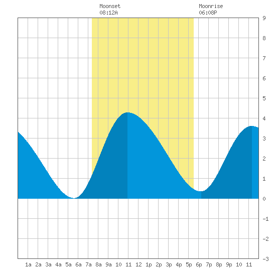 Jacksonboro Camp tide chart for Saturday, January 7, 2023