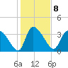 Jacksonboro Camp tide chart for Sunday, January 8, 2023