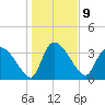Jacksonboro Camp tide chart for Monday, January 9, 2023