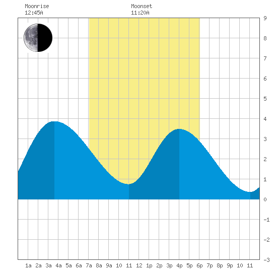 Jacksonboro Camp tide chart for Monday, February 13, 2023