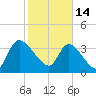 Jacksonboro Camp tide chart for Tuesday, February 14, 2023