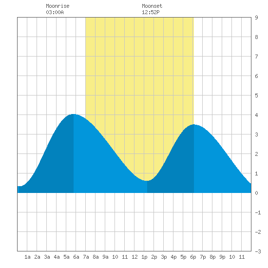Jacksonboro Camp tide chart for Wednesday, February 15, 2023
