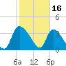 Jacksonboro Camp tide chart for Thursday, February 16, 2023