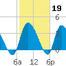 Jacksonboro Camp tide chart for Sunday, February 19, 2023