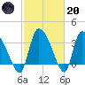 Jacksonboro Camp tide chart for Monday, February 20, 2023