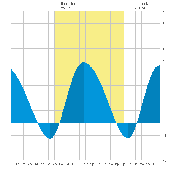 Jacksonboro Camp tide chart for Tuesday, February 21, 2023