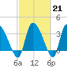 Jacksonboro Camp tide chart for Tuesday, February 21, 2023