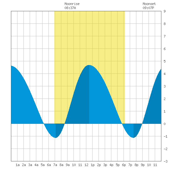Jacksonboro Camp tide chart for Wednesday, February 22, 2023