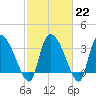 Jacksonboro Camp tide chart for Wednesday, February 22, 2023