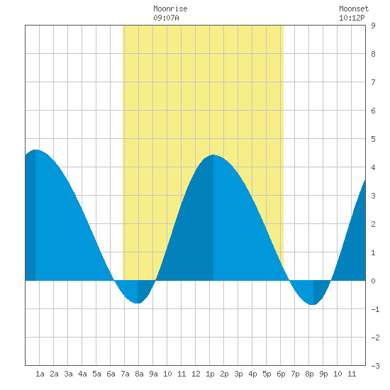 Jacksonboro Camp tide chart for Thursday, February 23, 2023