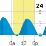 Jacksonboro Camp tide chart for Friday, February 24, 2023