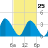 Jacksonboro Camp tide chart for Saturday, February 25, 2023
