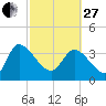 Jacksonboro Camp tide chart for Monday, February 27, 2023
