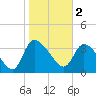 Jacksonboro Camp tide chart for Thursday, February 2, 2023
