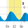 Jacksonboro Camp tide chart for Friday, February 3, 2023