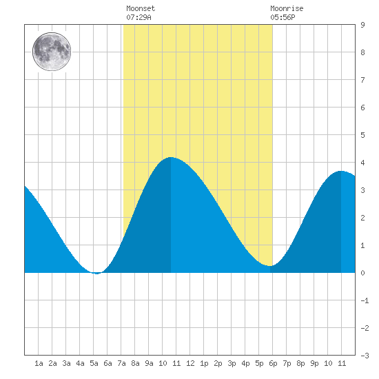 Jacksonboro Camp tide chart for Sunday, February 5, 2023