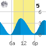 Jacksonboro Camp tide chart for Sunday, February 5, 2023