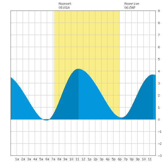 Jacksonboro Camp tide chart for Monday, February 6, 2023