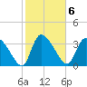 Jacksonboro Camp tide chart for Monday, February 6, 2023