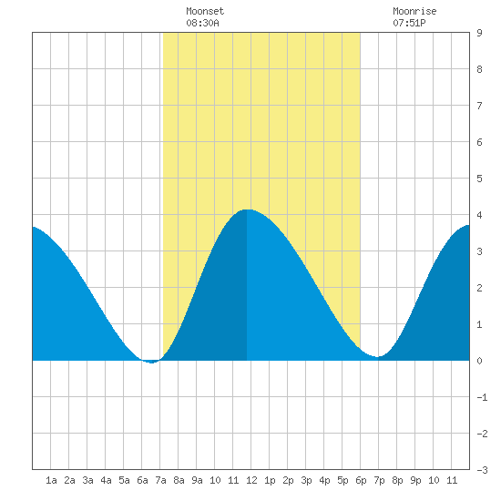 Jacksonboro Camp tide chart for Tuesday, February 7, 2023