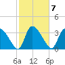 Jacksonboro Camp tide chart for Tuesday, February 7, 2023