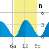 Jacksonboro Camp tide chart for Wednesday, February 8, 2023