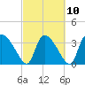 Jacksonboro Camp tide chart for Friday, March 10, 2023