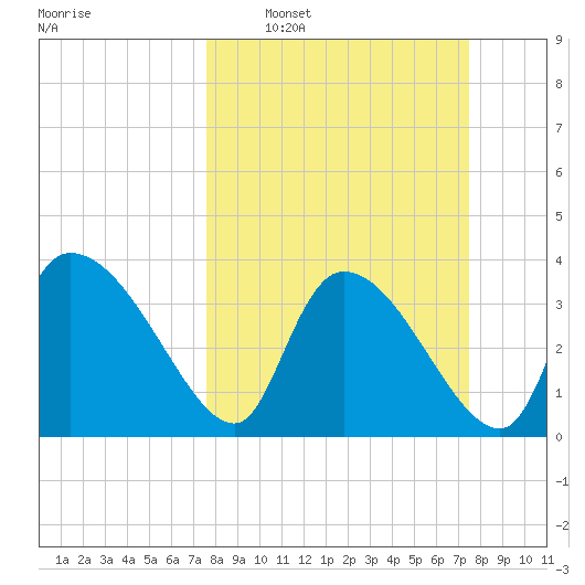 Jacksonboro Camp tide chart for Sunday, March 12, 2023