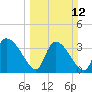 Jacksonboro Camp tide chart for Sunday, March 12, 2023