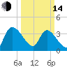 Jacksonboro Camp tide chart for Tuesday, March 14, 2023