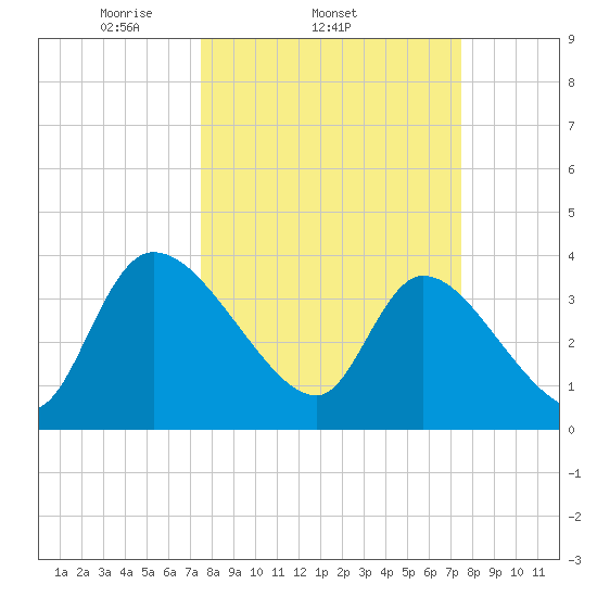 Jacksonboro Camp tide chart for Wednesday, March 15, 2023