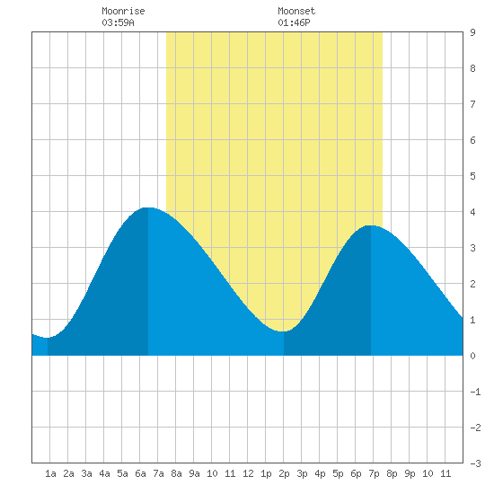 Jacksonboro Camp tide chart for Thursday, March 16, 2023