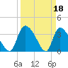 Jacksonboro Camp tide chart for Saturday, March 18, 2023