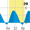 Jacksonboro Camp tide chart for Monday, March 20, 2023