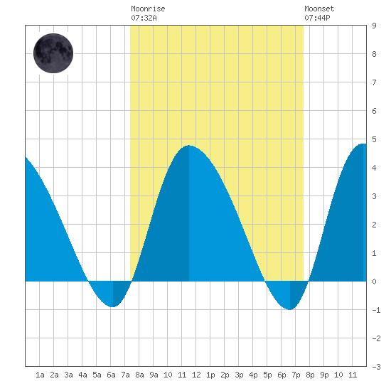 Jacksonboro Camp tide chart for Tuesday, March 21, 2023