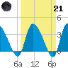 Jacksonboro Camp tide chart for Tuesday, March 21, 2023