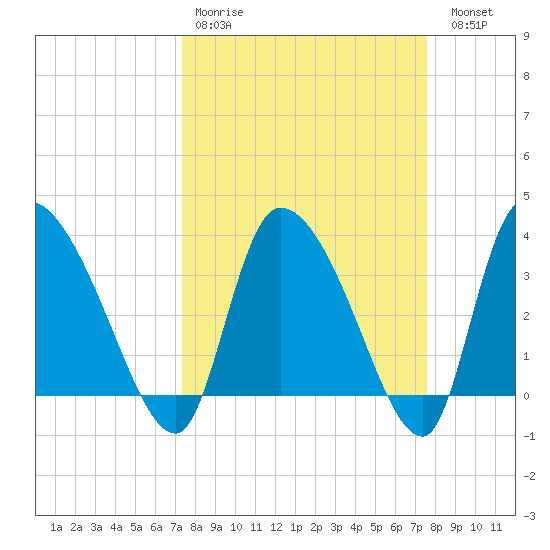 Jacksonboro Camp tide chart for Wednesday, March 22, 2023